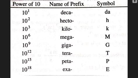 kilo mega giga tera peta table|Power Prefixes .